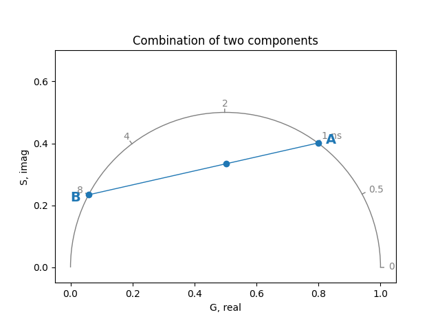 Fractions of two components