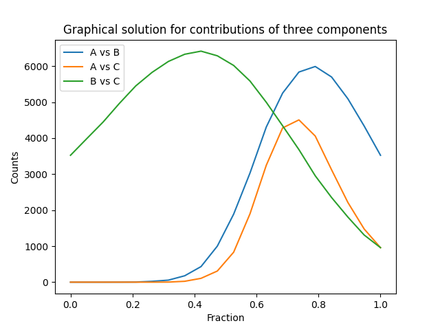 Graphical analysis of three components