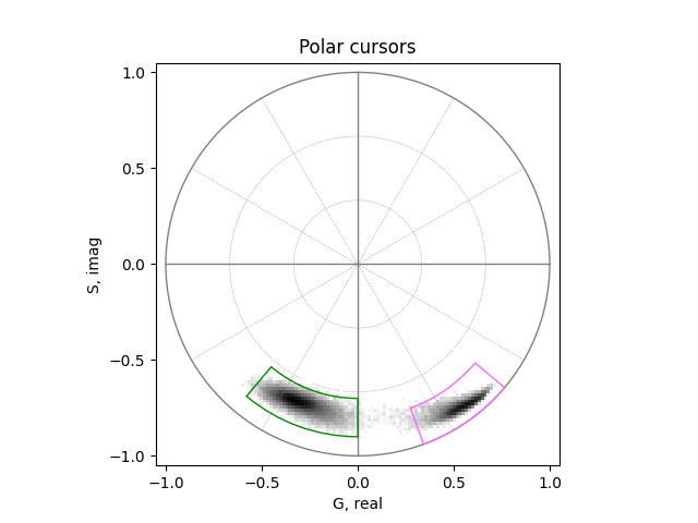 Polar cursors