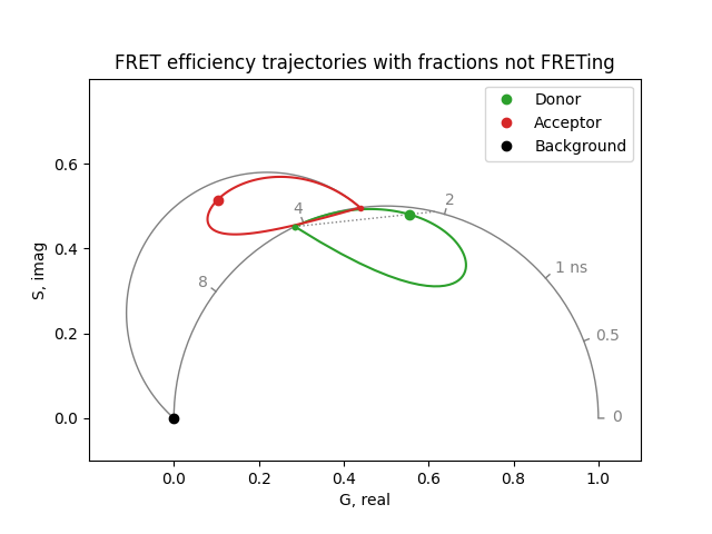 FRET efficiency trajectories with fractions not fretting