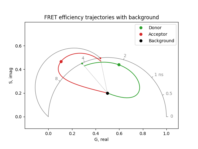 FRET efficiency trajectories with background