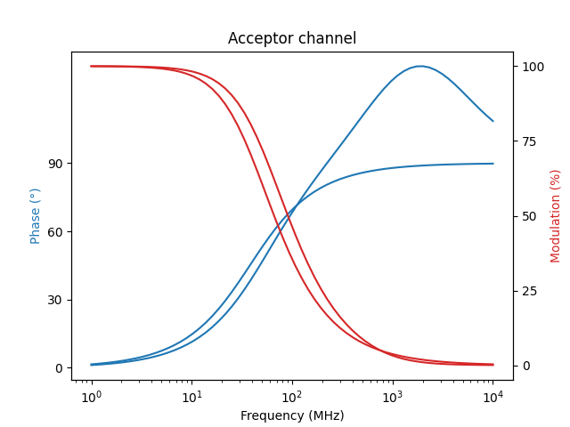 Acceptor channel