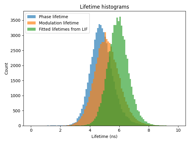 Lifetime histograms