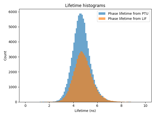 Lifetime histograms