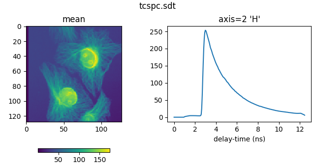 tcspc.sdt, axis=2 'H', mean