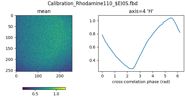 Calibration_Rhodamine110_$EI0S.fbd, axis=4 'H', mean