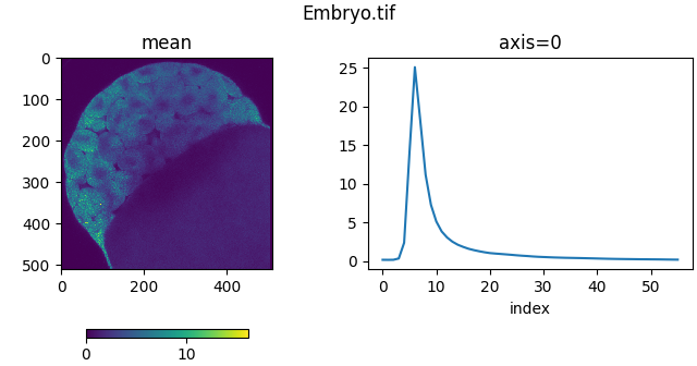 Embryo.tif, axis=0, mean