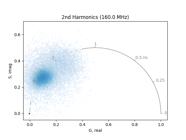 2nd Harmonics (160.0 MHz)