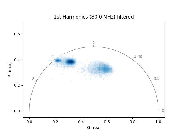 1st Harmonics (80.0 MHz) filtered