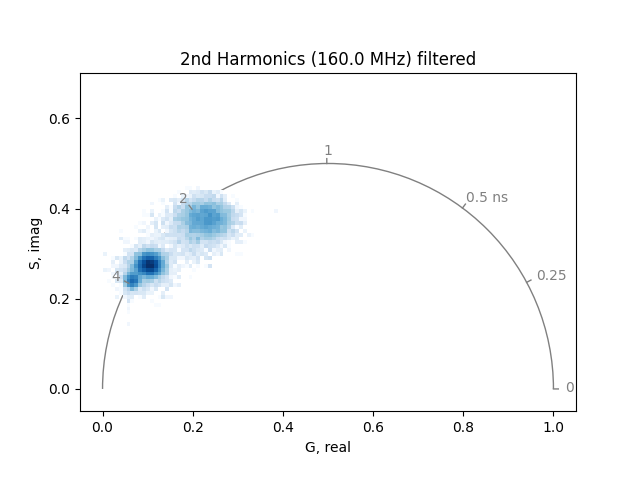 2nd Harmonics (160.0 MHz) filtered