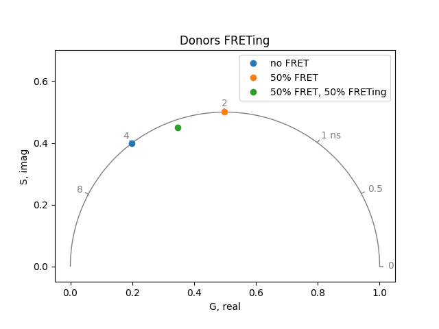 Donors FRETing