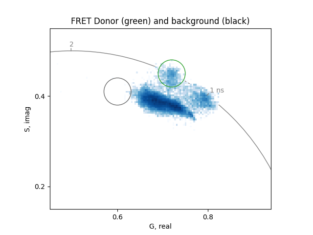 FRET Donor (green) and background (black)