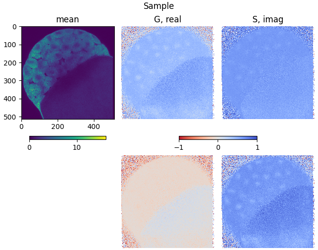 Sample, mean, G, real, S, imag