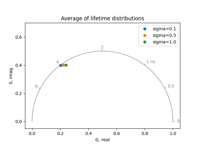 Average of lifetime distributions