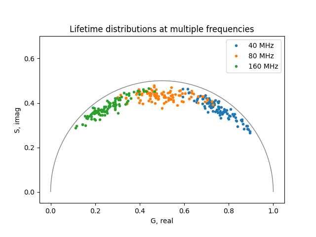 Lifetime distributions at multiple frequencies