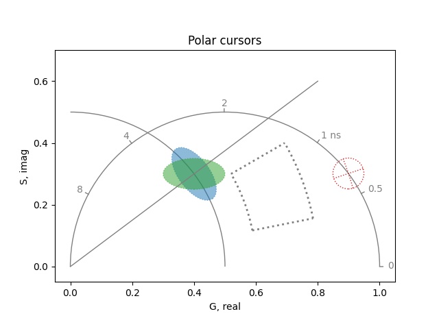 Polar cursors