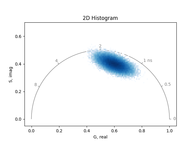 Two-dimensional histogram