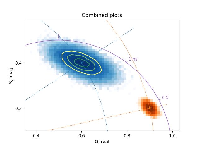 Combined plots