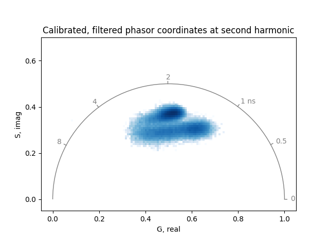 Calibrated, filtered phasor coordinates at second harmonic