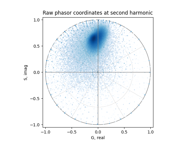 Raw phasor coordinates at second harmonic