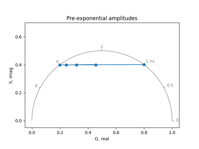 Pre-exponential amplitudes