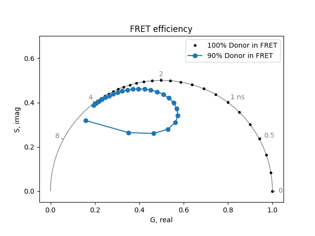 FRET efficiency