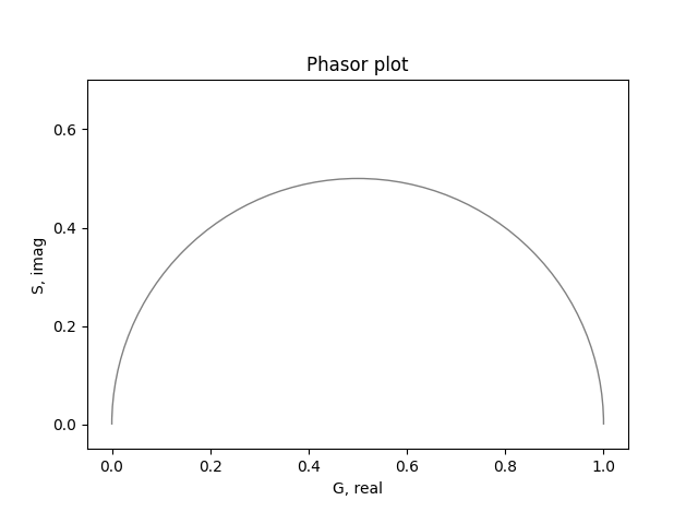 Phasor plot