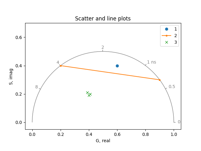 Scatter and line plots