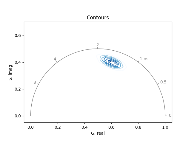 Contours