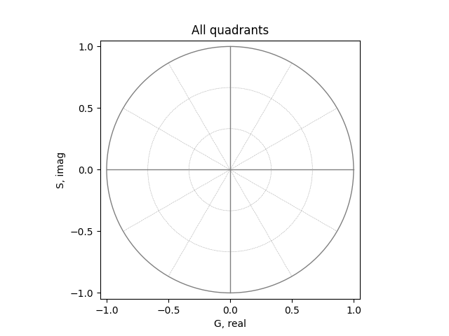 All quadrants