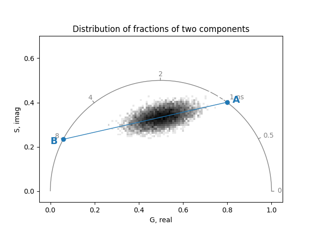 Distribution of fractions of two components