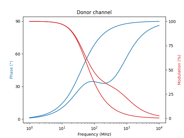 Donor channel