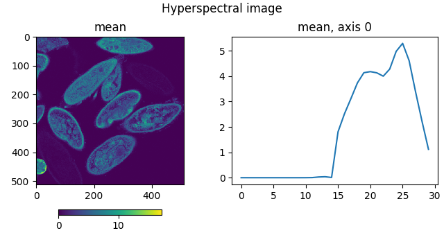 Hyperspectral image, mean, axis 0, mean