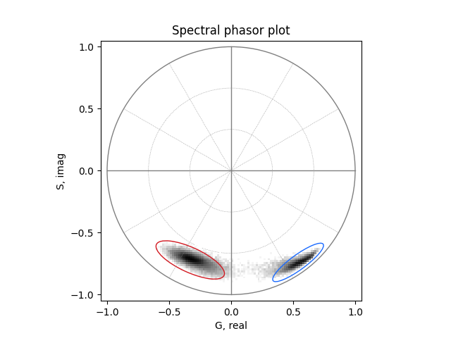 Spectral phasor plot