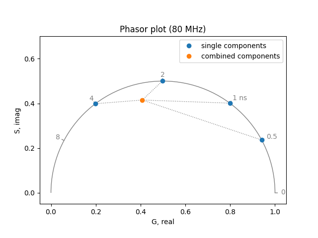 Phasor plot (80 MHz)