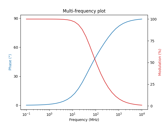 Multi-frequency plot