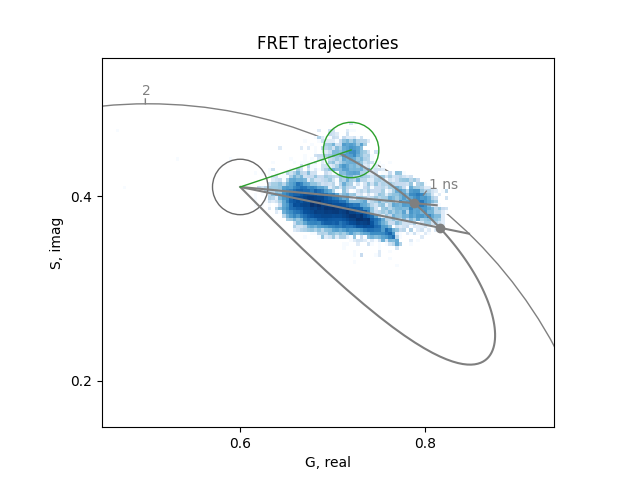 FRET trajectories