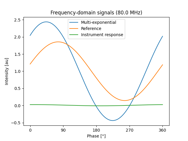 Frequency-domain signals (80.0 MHz)