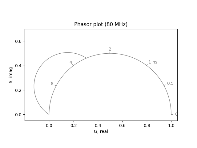 Phasor plot (80 MHz)