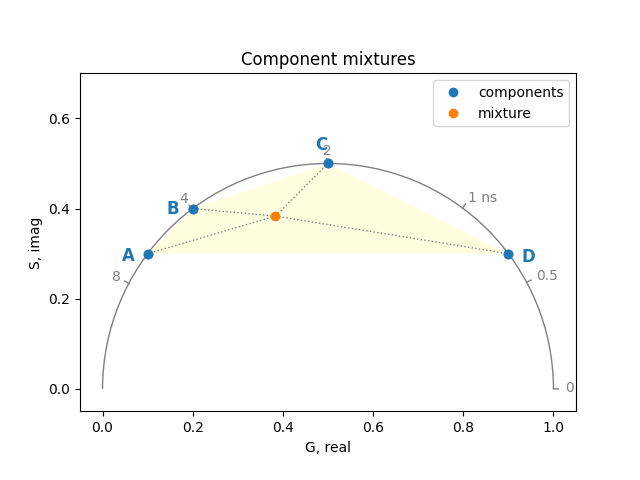 Component mixtures