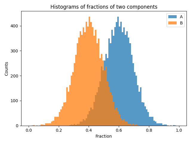 Histograms of fractions of two components