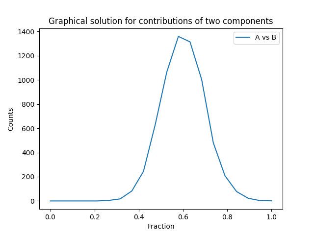 Graphical solution for contributions of two components