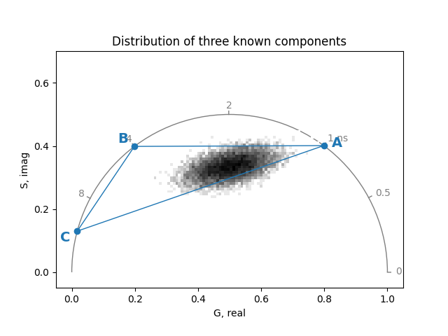 Distribution of three known components