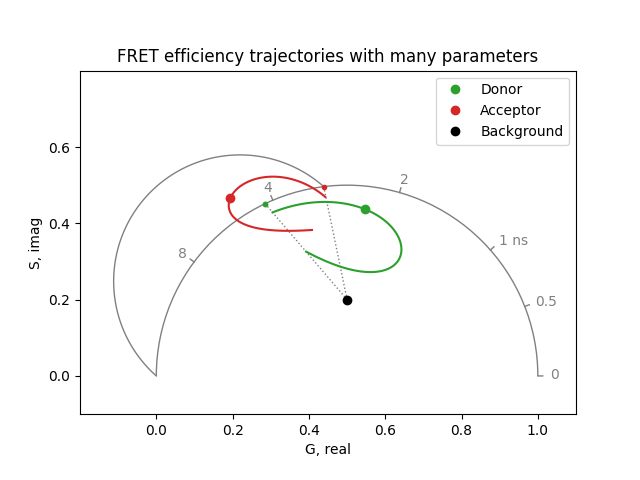 FRET efficiency trajectories with many parameters