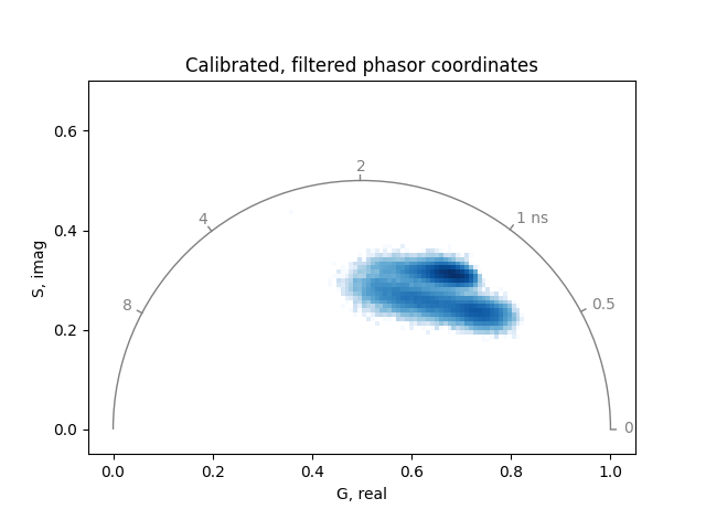 Calibrated, filtered phasor coordinates