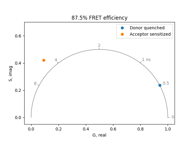 87.5% FRET efficiency