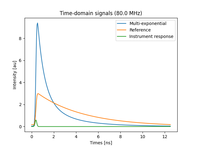 Time-domain signals (80.0 MHz)