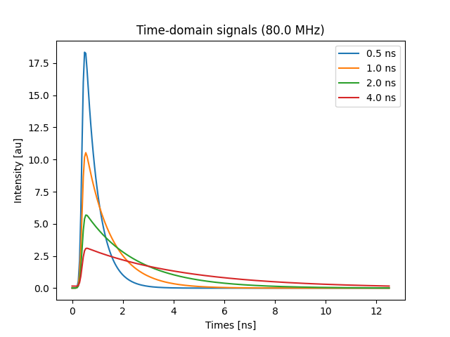 Time-domain signals (80.0 MHz)