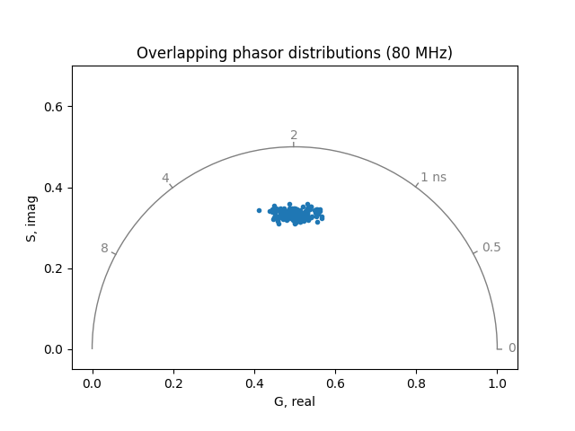 Overlapping phasor distributions (80 MHz)