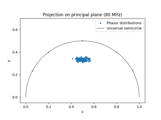 Projection on principal plane (80 MHz)